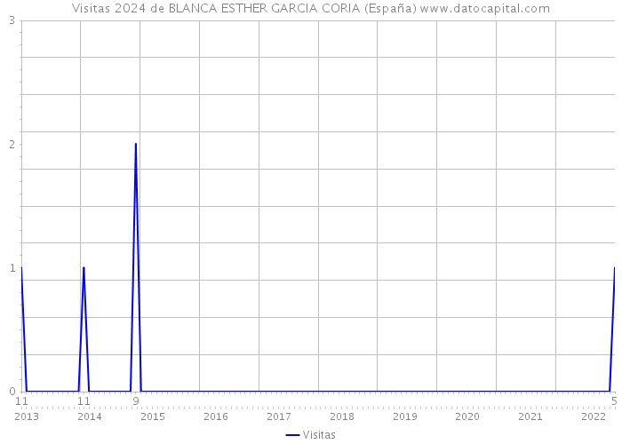 Visitas 2024 de BLANCA ESTHER GARCIA CORIA (España) 