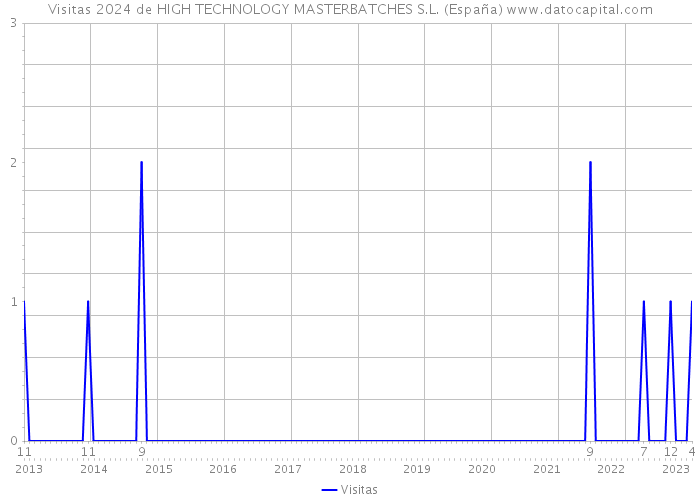Visitas 2024 de HIGH TECHNOLOGY MASTERBATCHES S.L. (España) 