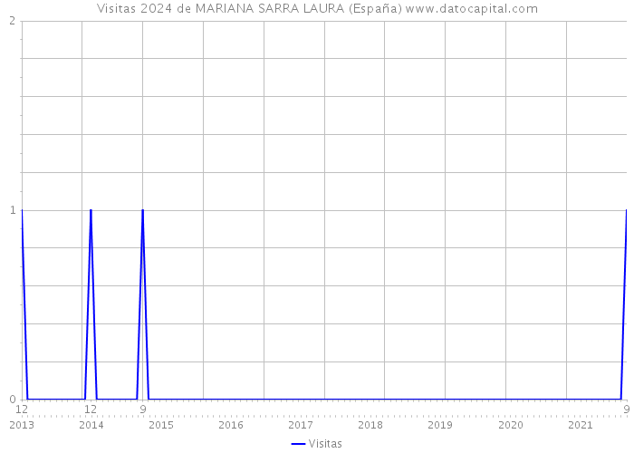 Visitas 2024 de MARIANA SARRA LAURA (España) 