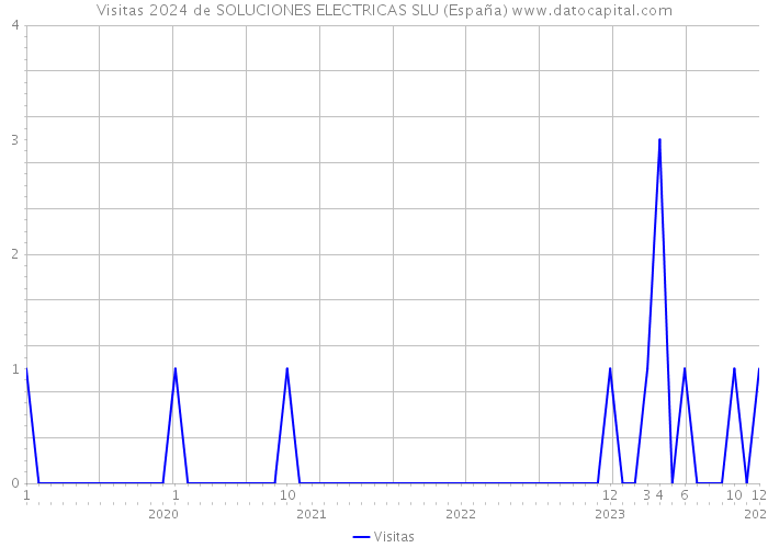 Visitas 2024 de SOLUCIONES ELECTRICAS SLU (España) 