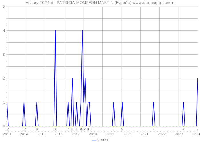 Visitas 2024 de PATRICIA MOMPEON MARTIN (España) 
