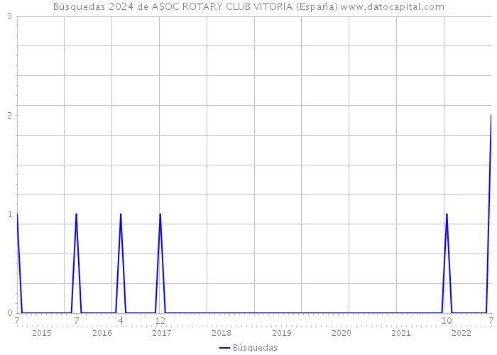 Búsquedas 2024 de ASOC ROTARY CLUB VITORIA (España) 