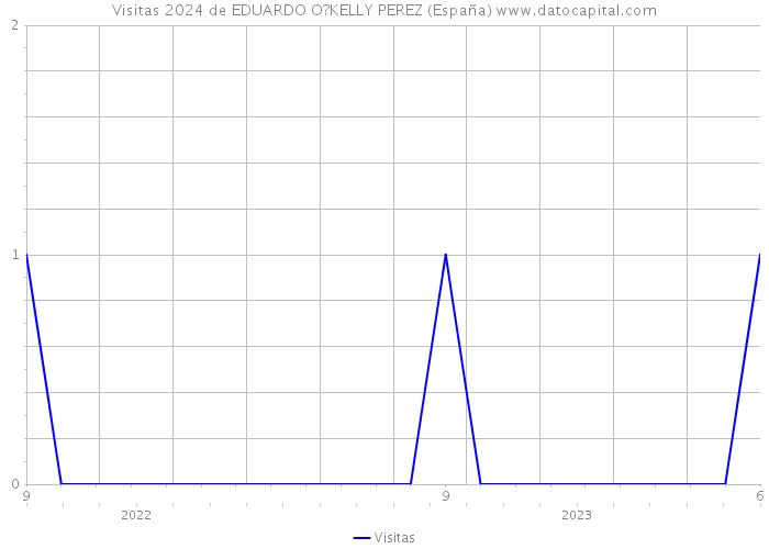 Visitas 2024 de EDUARDO O?KELLY PEREZ (España) 