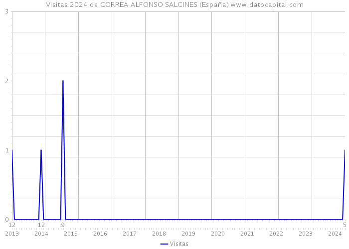 Visitas 2024 de CORREA ALFONSO SALCINES (España) 