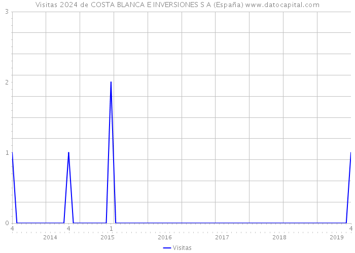 Visitas 2024 de COSTA BLANCA E INVERSIONES S A (España) 