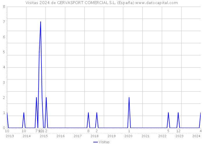 Visitas 2024 de GERVASPORT COMERCIAL S.L. (España) 