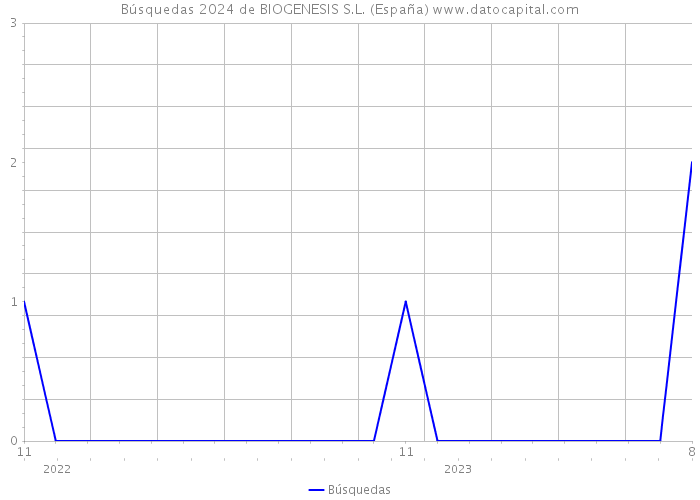 Búsquedas 2024 de BIOGENESIS S.L. (España) 