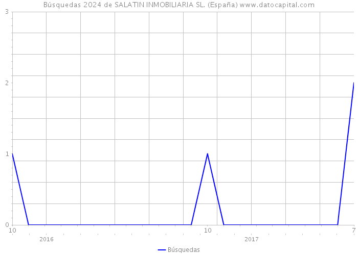 Búsquedas 2024 de SALATIN INMOBILIARIA SL. (España) 