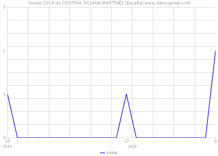 Visitas 2024 de CRISTINA VICIANA MARTINEZ (España) 