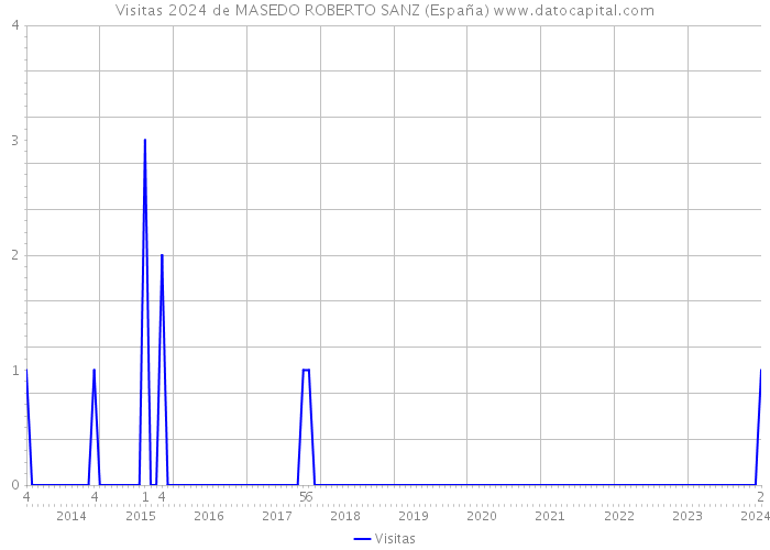 Visitas 2024 de MASEDO ROBERTO SANZ (España) 