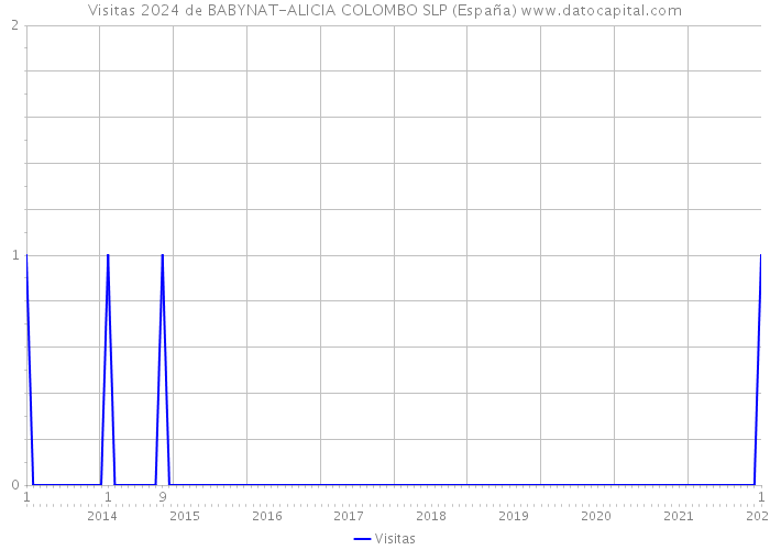 Visitas 2024 de BABYNAT-ALICIA COLOMBO SLP (España) 