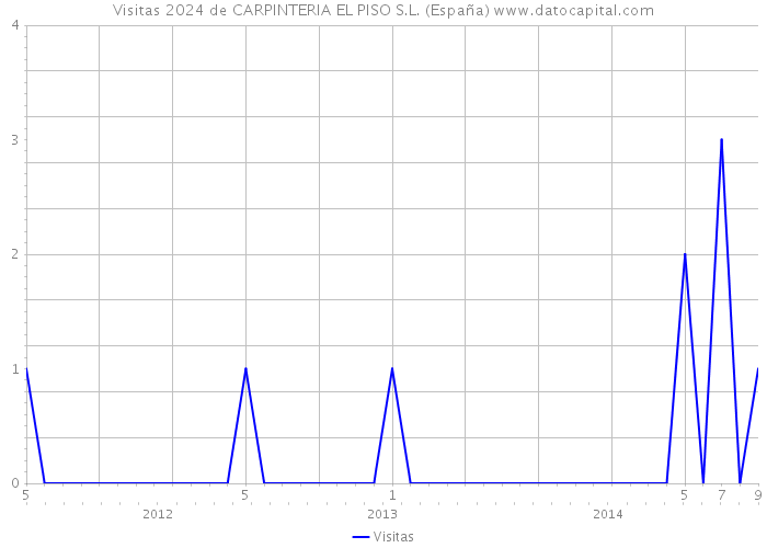 Visitas 2024 de CARPINTERIA EL PISO S.L. (España) 