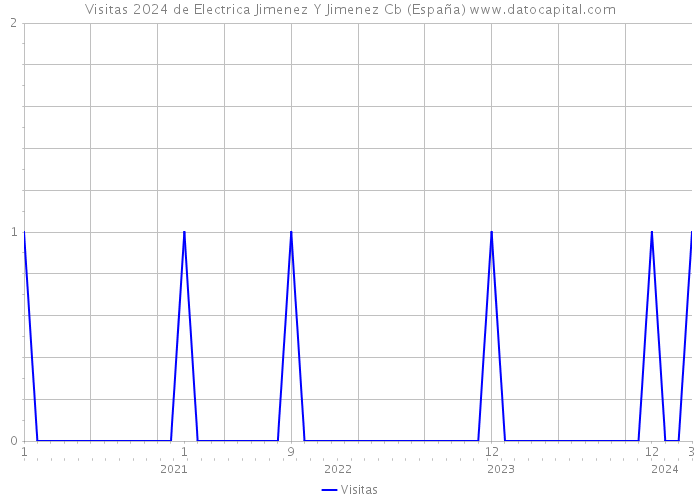 Visitas 2024 de Electrica Jimenez Y Jimenez Cb (España) 