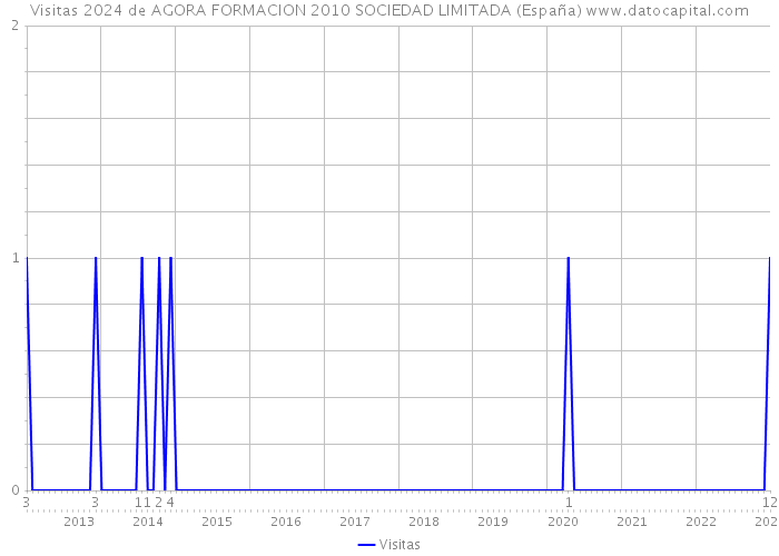 Visitas 2024 de AGORA FORMACION 2010 SOCIEDAD LIMITADA (España) 