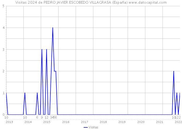 Visitas 2024 de PEDRO JAVIER ESCOBEDO VILLAGRASA (España) 