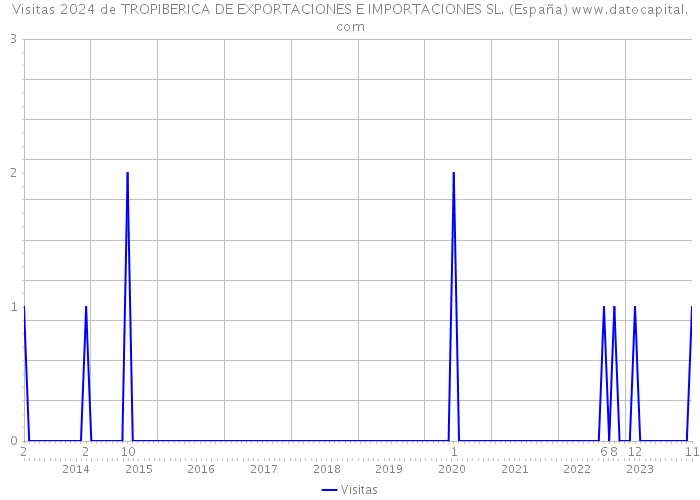 Visitas 2024 de TROPIBERICA DE EXPORTACIONES E IMPORTACIONES SL. (España) 