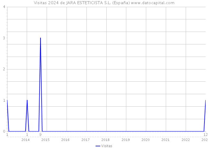 Visitas 2024 de JARA ESTETICISTA S.L. (España) 