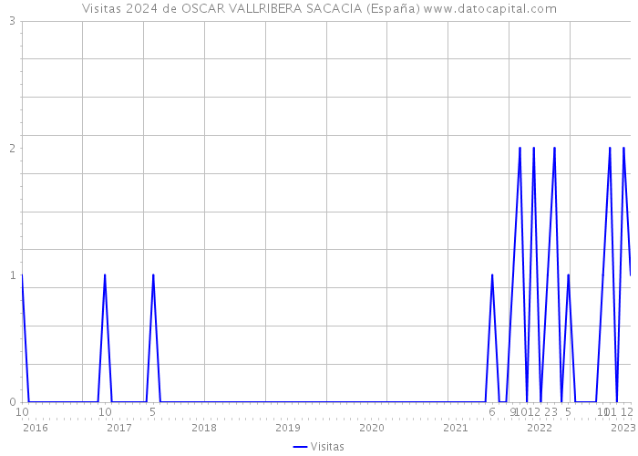 Visitas 2024 de OSCAR VALLRIBERA SACACIA (España) 