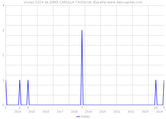 Visitas 2024 de JORDI CARULLA CASOLIVA (España) 