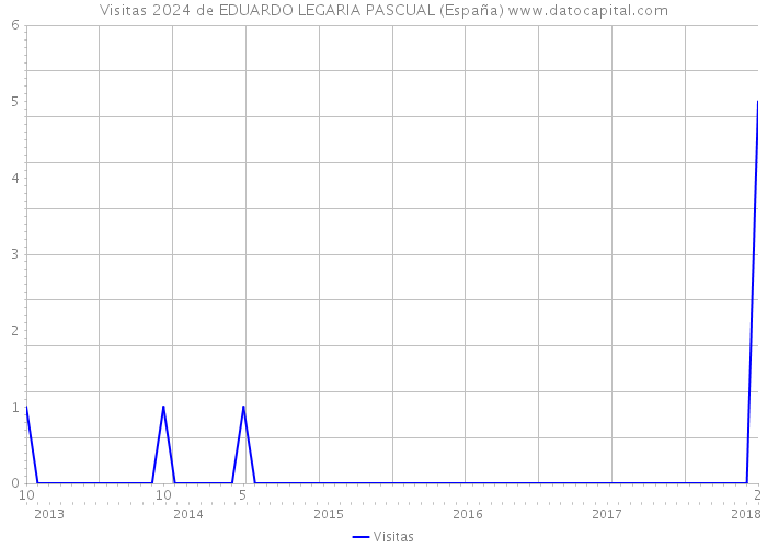 Visitas 2024 de EDUARDO LEGARIA PASCUAL (España) 