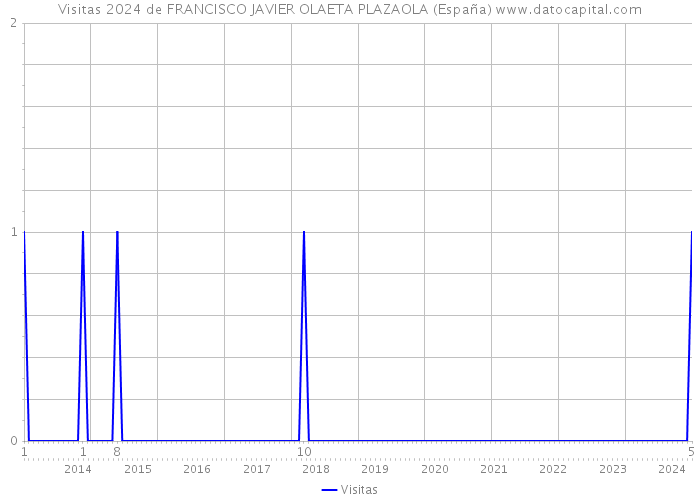 Visitas 2024 de FRANCISCO JAVIER OLAETA PLAZAOLA (España) 
