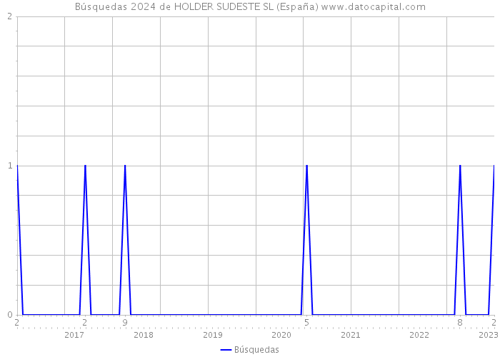 Búsquedas 2024 de HOLDER SUDESTE SL (España) 