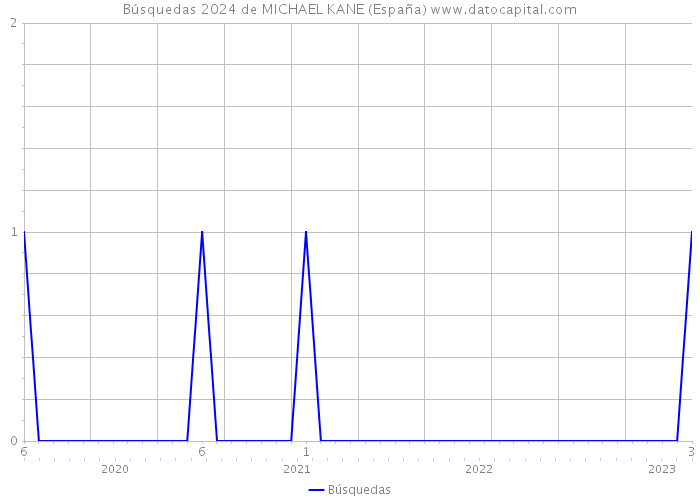 Búsquedas 2024 de MICHAEL KANE (España) 