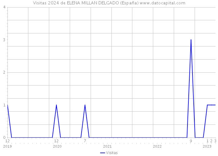 Visitas 2024 de ELENA MILLAN DELGADO (España) 