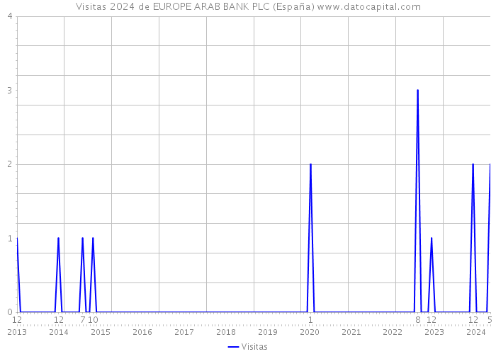 Visitas 2024 de EUROPE ARAB BANK PLC (España) 