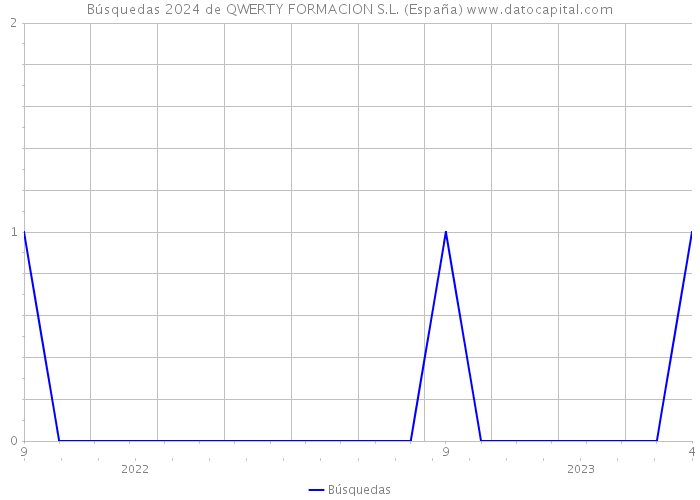 Búsquedas 2024 de QWERTY FORMACION S.L. (España) 