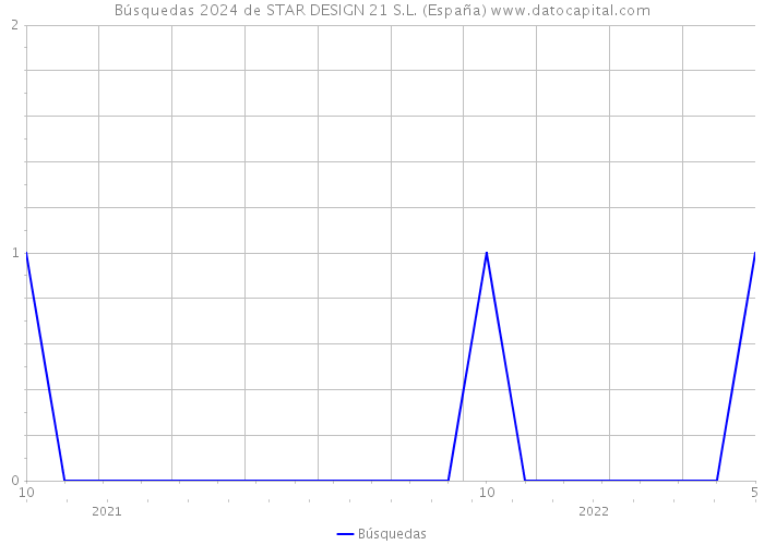 Búsquedas 2024 de STAR DESIGN 21 S.L. (España) 