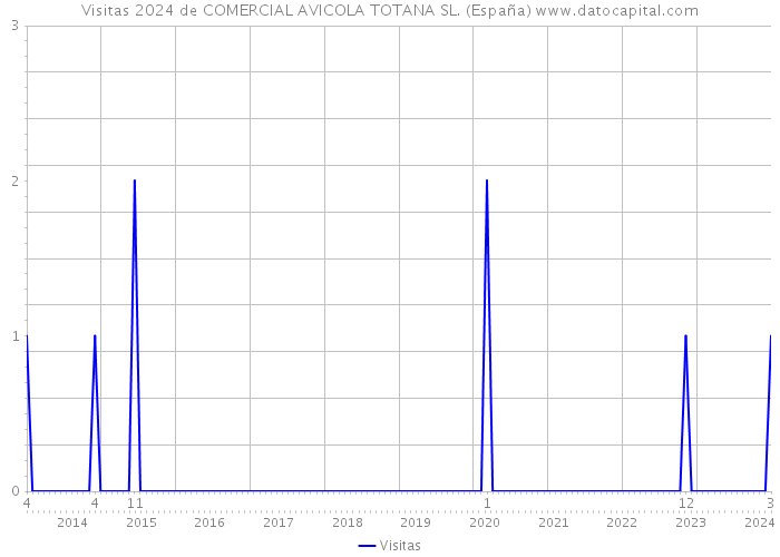 Visitas 2024 de COMERCIAL AVICOLA TOTANA SL. (España) 