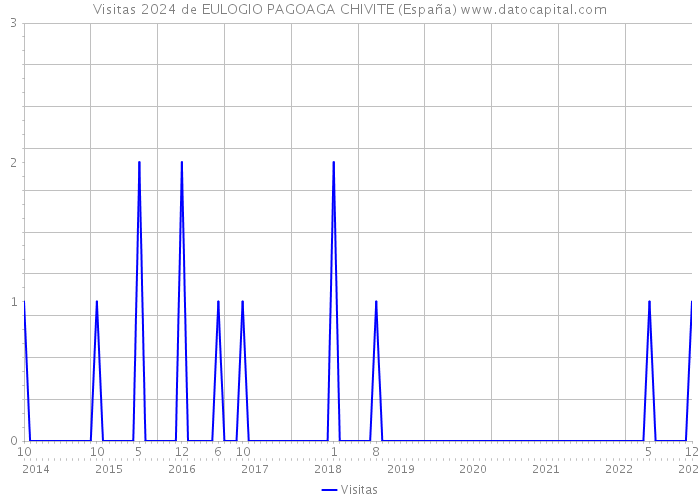 Visitas 2024 de EULOGIO PAGOAGA CHIVITE (España) 