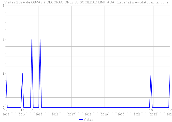 Visitas 2024 de OBRAS Y DECORACIONES 85 SOCIEDAD LIMITADA. (España) 