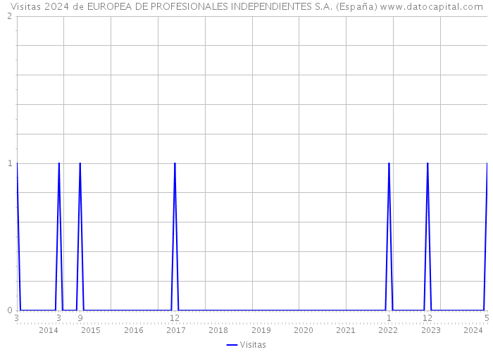 Visitas 2024 de EUROPEA DE PROFESIONALES INDEPENDIENTES S.A. (España) 