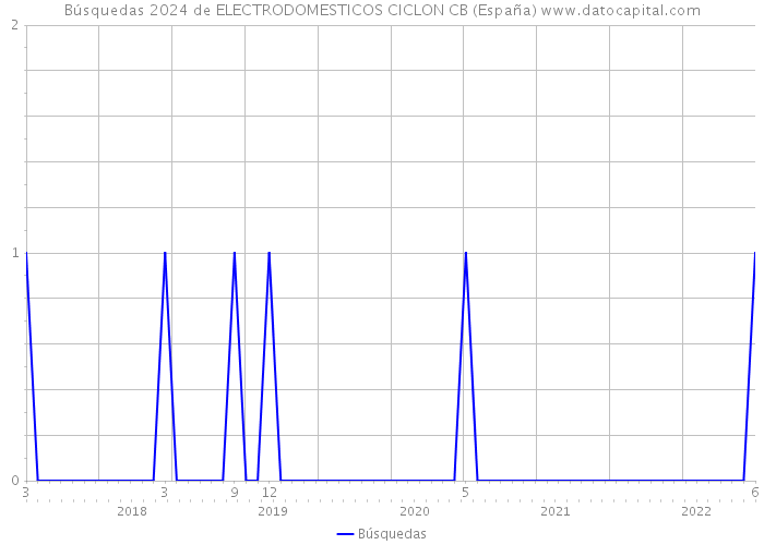 Búsquedas 2024 de ELECTRODOMESTICOS CICLON CB (España) 