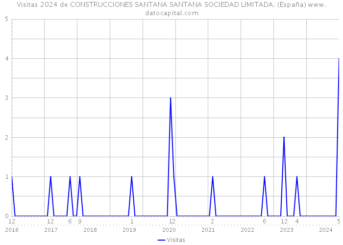 Visitas 2024 de CONSTRUCCIONES SANTANA SANTANA SOCIEDAD LIMITADA. (España) 