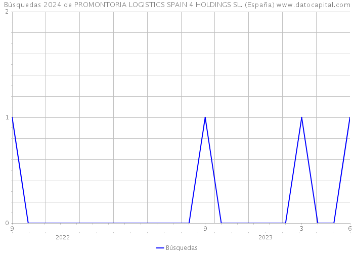Búsquedas 2024 de PROMONTORIA LOGISTICS SPAIN 4 HOLDINGS SL. (España) 