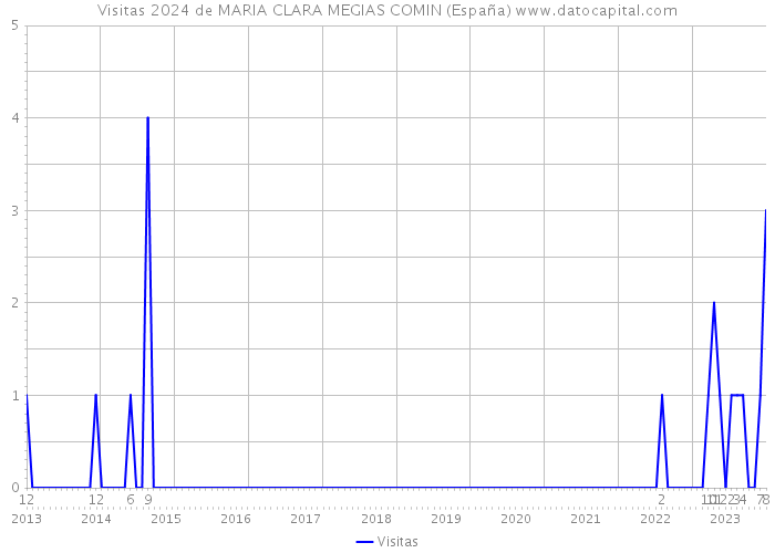 Visitas 2024 de MARIA CLARA MEGIAS COMIN (España) 