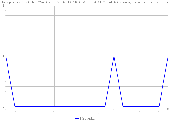 Búsquedas 2024 de EYSA ASISTENCIA TECNICA SOCIEDAD LIMITADA (España) 
