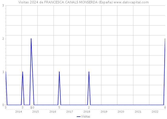 Visitas 2024 de FRANCESCA CANALS MONSERDA (España) 