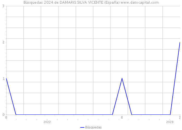 Búsquedas 2024 de DAMARIS SILVA VICENTE (España) 