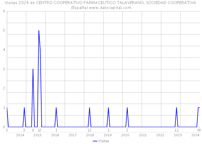 Visitas 2024 de CENTRO COOPERATIVO FARMACEUTICO TALAVERANO, SOCIEDAD COOPERATIVA (España) 