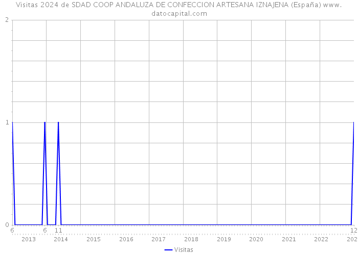 Visitas 2024 de SDAD COOP ANDALUZA DE CONFECCION ARTESANA IZNAJENA (España) 