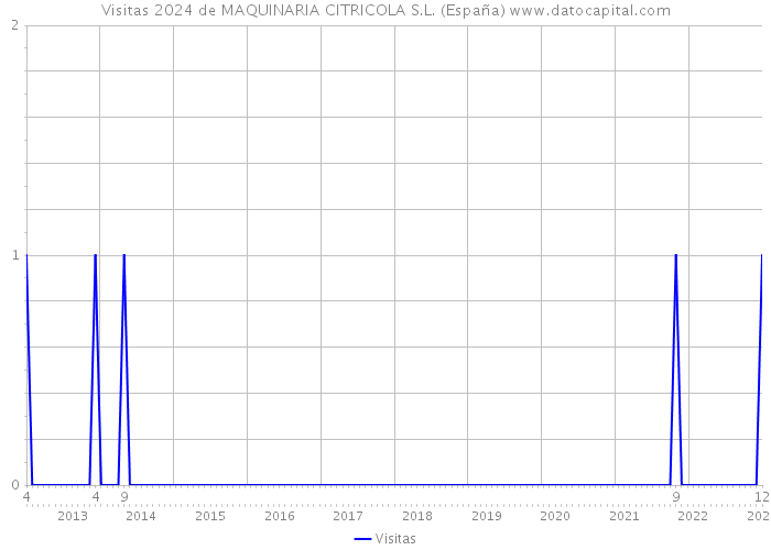 Visitas 2024 de MAQUINARIA CITRICOLA S.L. (España) 