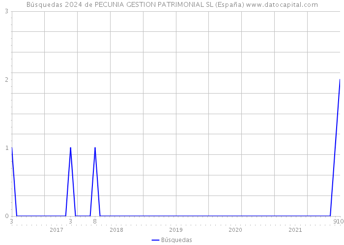 Búsquedas 2024 de PECUNIA GESTION PATRIMONIAL SL (España) 