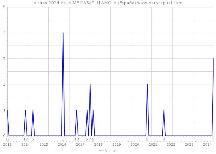 Visitas 2024 de JAIME CASAS ILLAMOLA (España) 