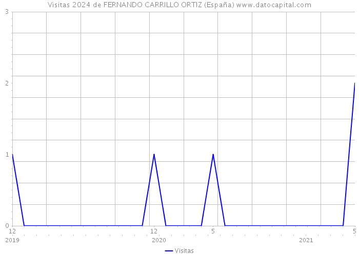 Visitas 2024 de FERNANDO CARRILLO ORTIZ (España) 