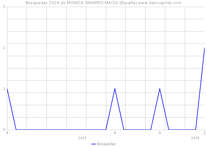 Búsquedas 2024 de MONICA SIMARRO MACIA (España) 