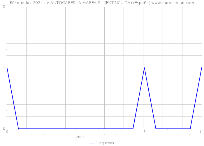 Búsquedas 2024 de AUTOCARES LA MAREA S L (EXTINGUIDA) (España) 